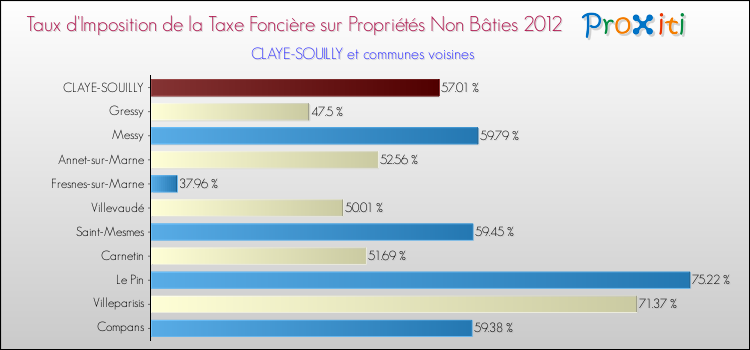 Taux d'imposition de la taxe foncière sur les immeubles et terrains non batis 2012 pour CLAYE-SOUILLY et les communes proches Comparaison des taux d'imposition de la taxe foncière sur les immeubles et terrains non batis 2012 pour CLAYE-SOUILLY et les communes voisines