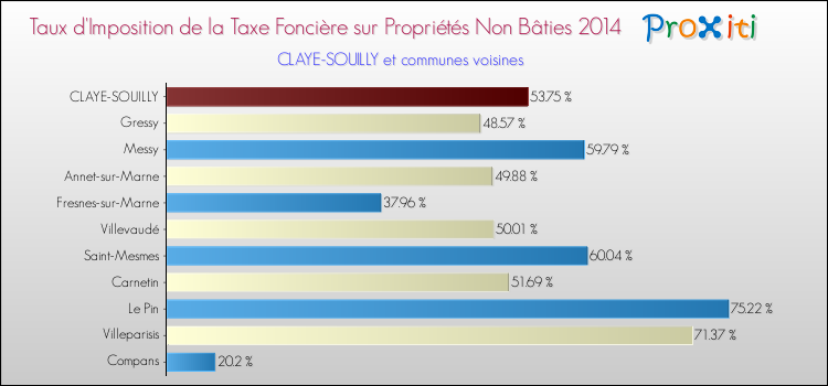 Taux d'imposition de la taxe foncière sur les immeubles et terrains non batis 2014 pour CLAYE-SOUILLY et les communes proches Comparaison des taux d'imposition de la taxe foncière sur les immeubles et terrains non batis 2014 pour CLAYE-SOUILLY et les communes voisines