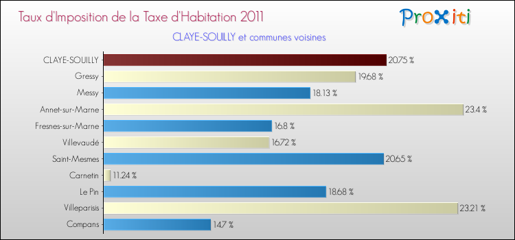 Taux d'imposition de la taxe d'habitation 2011 pour CLAYE-SOUILLY et les communes proches Comparaison des taux d'imposition de la taxe d'habitation 2011 pour CLAYE-SOUILLY et les communes voisines