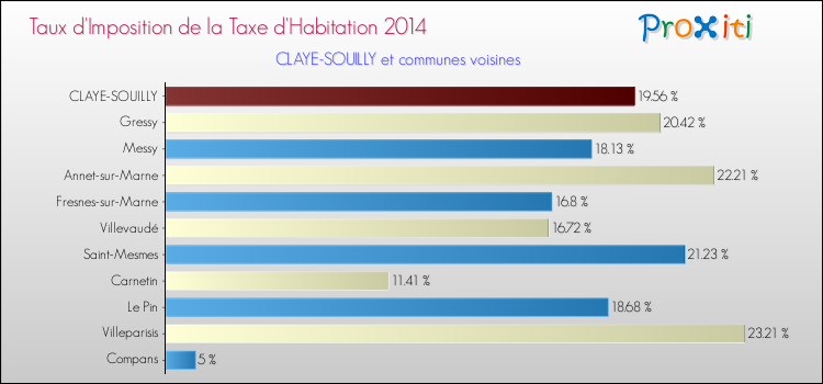 Taux d'imposition de la taxe d'habitation 2014 pour CLAYE-SOUILLY et les communes proches Comparaison des taux d'imposition de la taxe d'habitation 2014 pour CLAYE-SOUILLY et les communes voisines