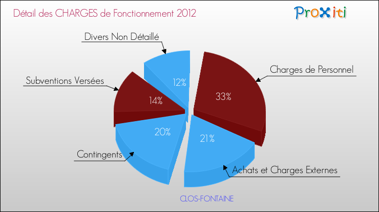 Décomposition des Charges de Fonctionnement 2012 de la commune de CLOS-FONTAINE Charges de Fonctionnement 2012 pour la commune de CLOS-FONTAINE
