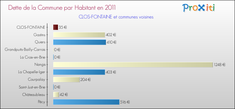 Dette par habitant de la commune en 2011 pour CLOS-FONTAINE et les communes proches Comparaison de la dette par habitant de la commune en 2011 pour CLOS-FONTAINE et les communes voisines