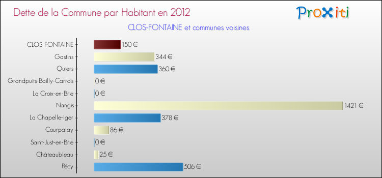 Dette par habitant de la commune en 2012 pour CLOS-FONTAINE et les communes proches Comparaison de la dette par habitant de la commune en 2012 pour CLOS-FONTAINE et les communes voisines
