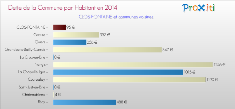 Dette par habitant de la commune en 2014 pour CLOS-FONTAINE et les communes proches Comparaison de la dette par habitant de la commune en 2014 pour CLOS-FONTAINE et les communes voisines