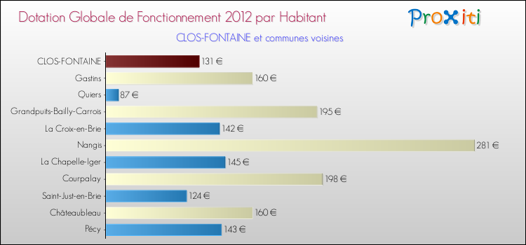 Montant des dotations globales de fonctionnement DGF par Habitant pour CLOS-FONTAINE et les communes proches Comparaison des des dotations globales de fonctionnement DGF par habitant pour CLOS-FONTAINE et les communes voisines