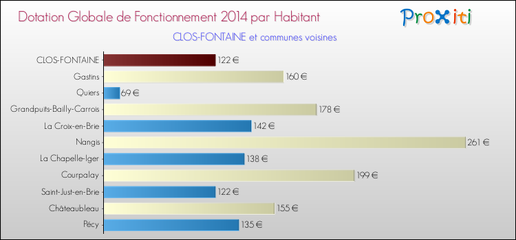 Montant des dotations globales de fonctionnement DGF par Habitant pour CLOS-FONTAINE et les communes proches en 2014. Comparaison des des dotations globales de fonctionnement DGF par habitant pour CLOS-FONTAINE et les communes voisines en 2014.
