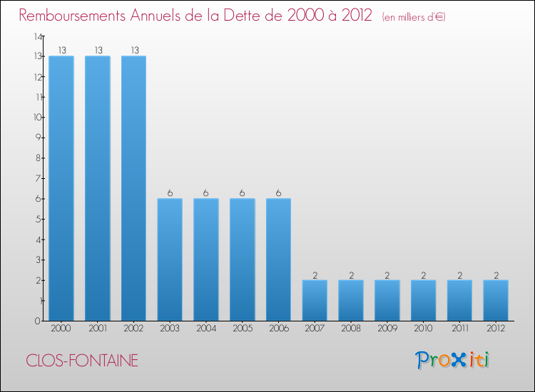 Evolution de l'annuité de la dette pour la commune de CLOS-FONTAINE de 2000 à 2012 Annuités de la dette pour CLOS-FONTAINE de 2000 à 2012