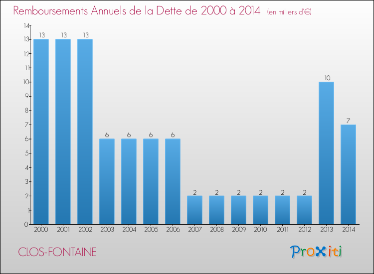 Evolution de l'annuité de la dette pour la commune de CLOS-FONTAINE de 2000 à 2014 Annuités de la dette pour CLOS-FONTAINE de 2000 à 2014
