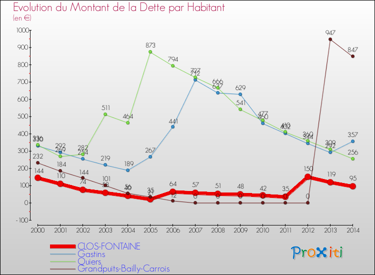 Evolution de la dette par habitant pour la commune de CLOS-FONTAINE et les communes proches de 2000 à 2014 Comparaison de la dette par habitant pour CLOS-FONTAINE et les communes voisines de 2000 à 2014