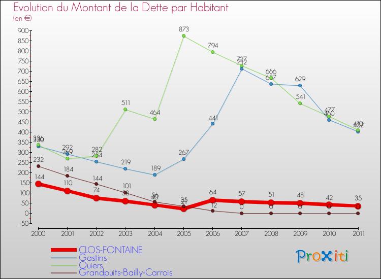 Evolution de la dette par habitant pour la commune de CLOS-FONTAINE et les communes proches Comparaison de la dette par habitant pour CLOS-FONTAINE et les communes voisines