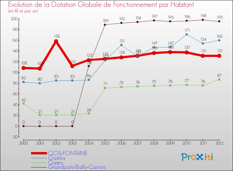 Evolution et montant de la dotation globale de fonctionnement par Habitant pour CLOS-FONTAINE et les communes proches Comparaison des dotations globales de fonctionnement par habitant pour CLOS-FONTAINE et les communes voisines