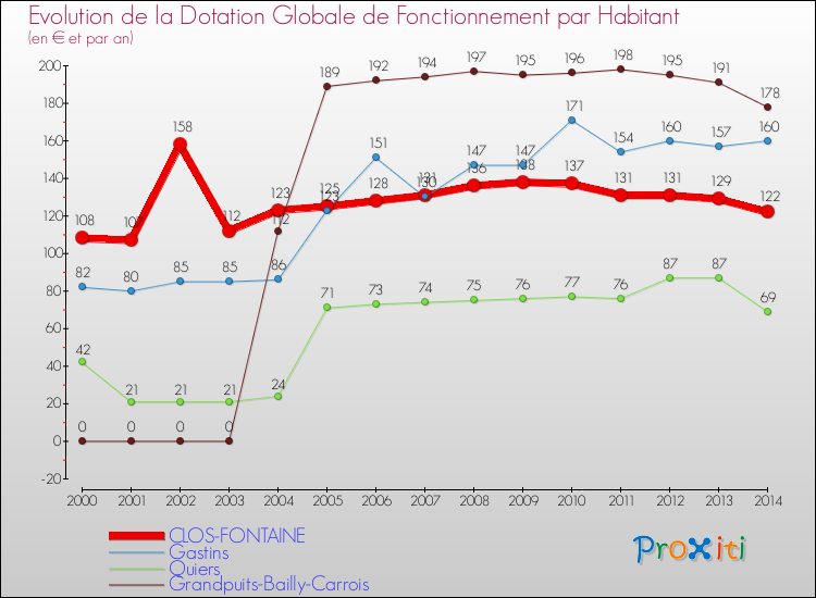 Evolution et montant de la dotation globale de fonctionnement par Habitant pour CLOS-FONTAINE et les communes proches de 2000 à 2014. Comparaison des dotations globales de fonctionnement par habitant pour CLOS-FONTAINE et les communes voisines de 2000 à 2014.