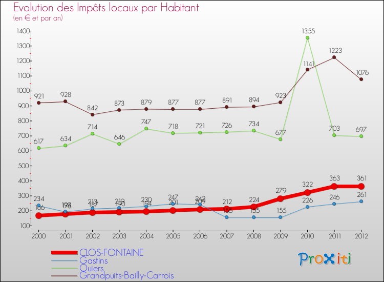 Evolution et montant des impôts locaux par Habitant pour CLOS-FONTAINE et les communes proches Comparaison des impôts locaux par habitant pour CLOS-FONTAINE et les communes voisines