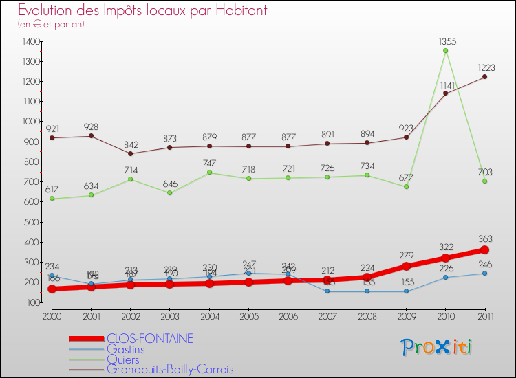 Evolution et montant des impôts locaux par Habitant pour CLOS-FONTAINE et les communes proches Comparaison des impôts locaux par habitant pour CLOS-FONTAINE et les communes voisines