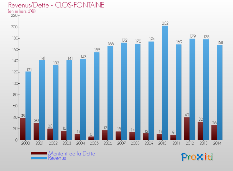 Evolution comparée de la dette et des revenus pour la commune de CLOS-FONTAINE de 2000 à 2014 Comparaison de la dette et des revenus pour CLOS-FONTAINE de 2000 à 2014