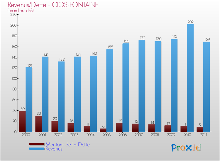 Evolution comparée de la dette et des revenus pour la commune de CLOS-FONTAINE de 2000 à 2011 Comparaison de la dette et des revenus pour CLOS-FONTAINE de 2000 à 2011