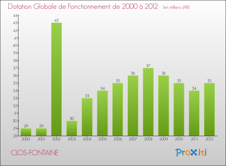 Evolution du montant de la Dotation Globale de Fonctionnement pour la commune de CLOS-FONTAINE de 2000 à 2012 Evolution du montant de la Dotation Globale de Fonctionnement pour CLOS-FONTAINE de 2000 à 2012