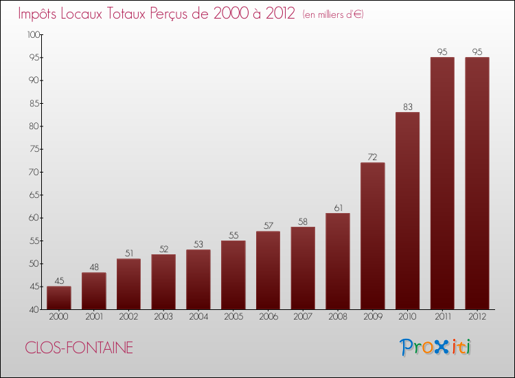 Evolution des Impôts Locaux pour la commune de CLOS-FONTAINE de 2000 à 2012 Evolution des Impôts Locaux pour CLOS-FONTAINE de 2000 à 2012