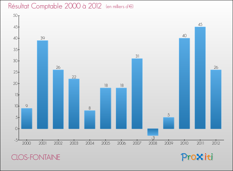 Evolution du résultat comptable pour la commune de CLOS-FONTAINE de 2000 à 2012 Evolution du résultat comptable pour CLOS-FONTAINE de 2000 à 2012