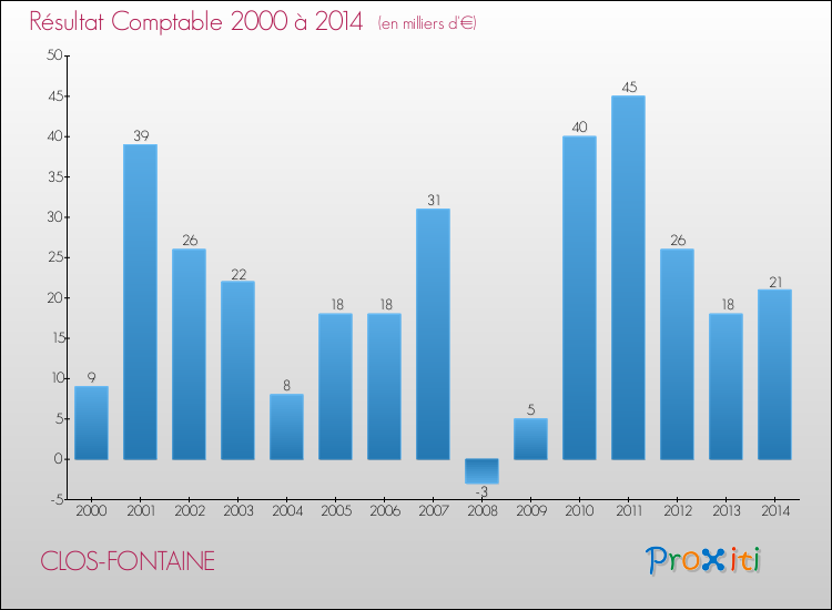 Evolution du résultat comptable pour la commune de CLOS-FONTAINE de 2000 à 2014 Evolution du résultat comptable pour CLOS-FONTAINE de 2000 à 2014