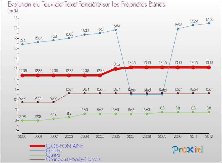 Evolution du taux de la taxe foncière sur le bati pour CLOS-FONTAINE et les communes proches de 2000 à 2012 Comparaison des taux de taxe foncière sur le bati pour CLOS-FONTAINE et les communes voisines de 2000 à 2012