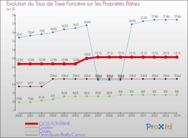 Evolution du taux de la taxe foncière sur le bati pour CLOS-FONTAINE et les communes proches de 2000 à 2014 Comparaison des taux de taxe foncière sur le bati pour CLOS-FONTAINE et les communes voisines de 2000 à 2014