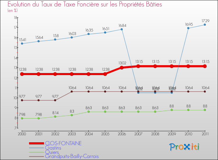Evolution du taux de la taxe foncière sur le bati pour CLOS-FONTAINE et les communes proches Comparaison des taux de taxe foncière sur le bati pour CLOS-FONTAINE et les communes voisines