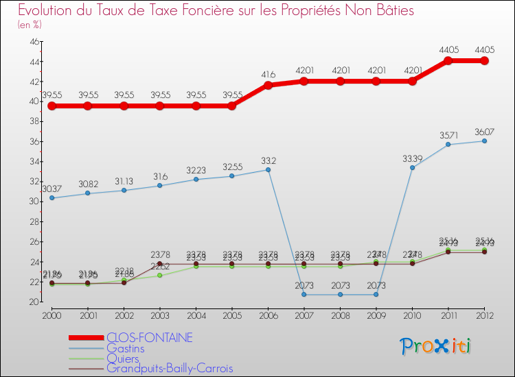 Evolution du taux de la taxe foncière sur les immeubles et terrains non batis pour CLOS-FONTAINE et les communes proches de 2000 à 2012 Comparaison des taux de la taxe foncière sur les immeubles et terrains non batis pour CLOS-FONTAINE et les communes voisines de 2000 à 2012
