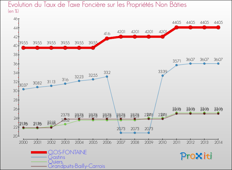 Evolution du taux de la taxe foncière sur les immeubles et terrains non batis pour CLOS-FONTAINE et les communes proches de 2000 à 2014 Comparaison des taux de la taxe foncière sur les immeubles et terrains non batis pour CLOS-FONTAINE et les communes voisines de 2000 à 2014