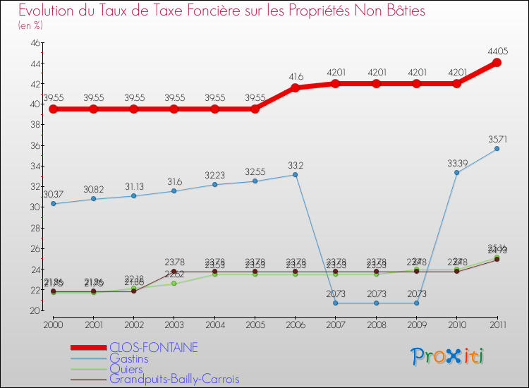 Evolution du taux de la taxe foncière sur les immeubles et terrains non batis pour CLOS-FONTAINE et les communes proches Comparaison des taux de la taxe foncière sur les immeubles et terrains non batis pour CLOS-FONTAINE et les communes voisines