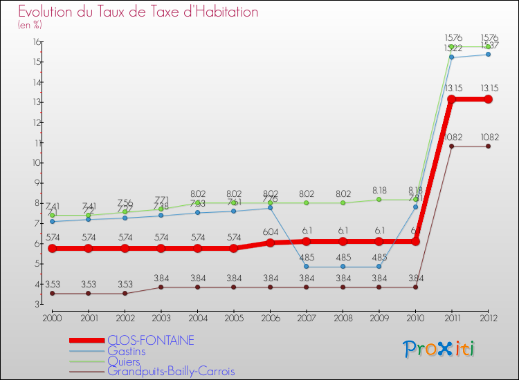 Evolution du taux de la taxe d'habitation pour CLOS-FONTAINE et les communes proches Comparaison des taux de la taxe d'habitation pour CLOS-FONTAINE et les communes voisines
