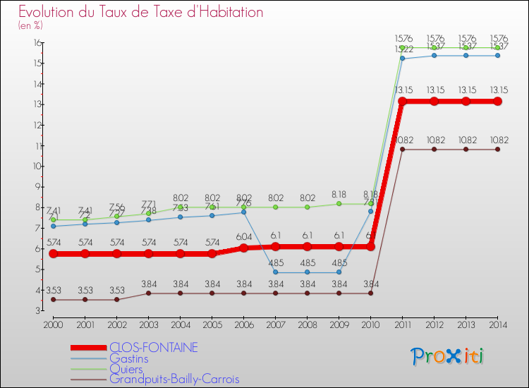 Evolution du taux de la taxe d'habitation pour CLOS-FONTAINE et les communes proches de 2000 à 2014 Comparaison des taux de la taxe d'habitation pour CLOS-FONTAINE et les communes voisines de 2000 à 2014