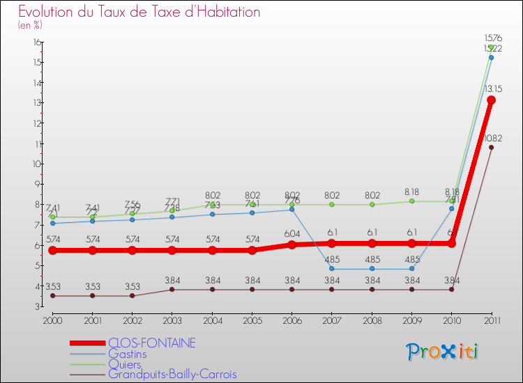 Evolution du taux de la taxe d'habitation pour CLOS-FONTAINE et les communes proches Comparaison des taux de la taxe d'habitation pour CLOS-FONTAINE et les communes voisines
