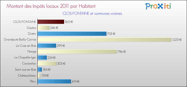 Montant des impôts locaux par Habitant pour CLOS-FONTAINE et les communes proches Comparaison des impôts locaux par habitant pour CLOS-FONTAINE et les communes voisines
