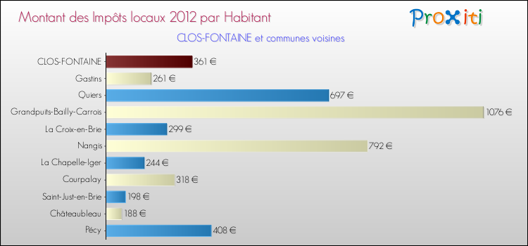 Montant des impôts locaux par Habitant pour CLOS-FONTAINE et les communes proches Comparaison des impôts locaux par habitant pour CLOS-FONTAINE et les communes voisines