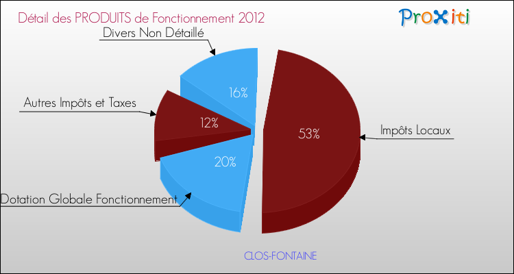 Décomposition du Budget de Fonctionnement 2012 de la commune de CLOS-FONTAINE Budget de Fonctionnement 2012 pour la commune de CLOS-FONTAINE