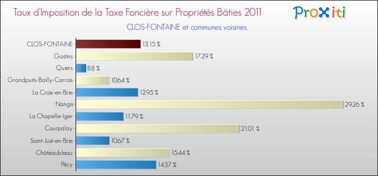 Taux d'imposition de la taxe foncière sur le bati 2011 pour CLOS-FONTAINE et les communes proches Comparaison des taux d'imposition de la taxe foncière sur le bati 2011 pour CLOS-FONTAINE et les communes voisines