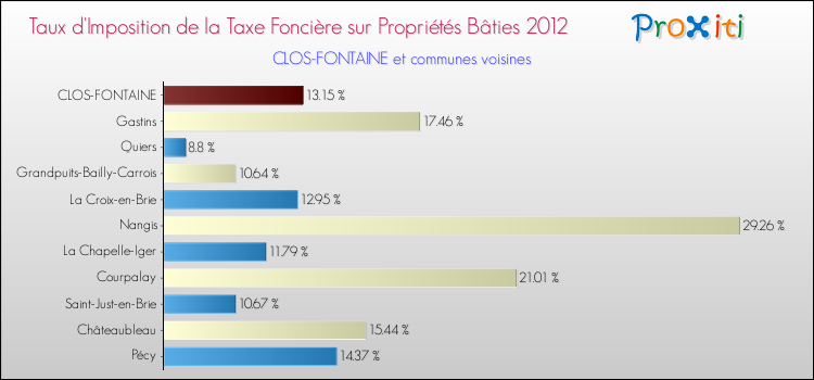 Taux d'imposition de la taxe foncière sur le bati 2012 pour CLOS-FONTAINE et les communes proches Comparaison des taux d'imposition de la taxe foncière sur le bati 2012 pour CLOS-FONTAINE et les communes voisines