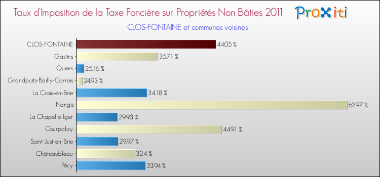 Taux d'imposition de la taxe foncière sur les immeubles et terrains non batis 2011 pour CLOS-FONTAINE et les communes proches Comparaison des taux d'imposition de la taxe foncière sur les immeubles et terrains non batis 2011 pour CLOS-FONTAINE et les communes voisines