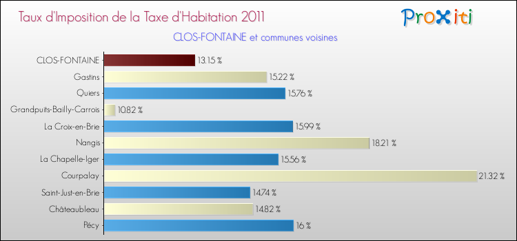 Taux d'imposition de la taxe d'habitation 2011 pour CLOS-FONTAINE et les communes proches Comparaison des taux d'imposition de la taxe d'habitation 2011 pour CLOS-FONTAINE et les communes voisines