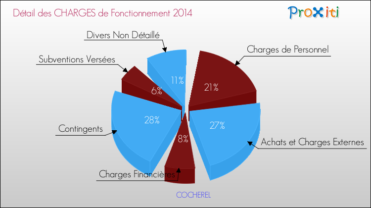 Décomposition des Charges de Fonctionnement 2014 de la commune de COCHEREL Charges de Fonctionnement 2014 pour la commune de COCHEREL