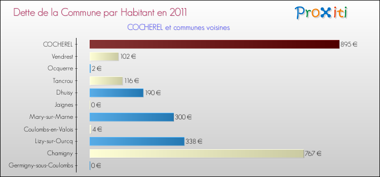 Dette par habitant de la commune en 2011 pour COCHEREL et les communes proches Comparaison de la dette par habitant de la commune en 2011 pour COCHEREL et les communes voisines