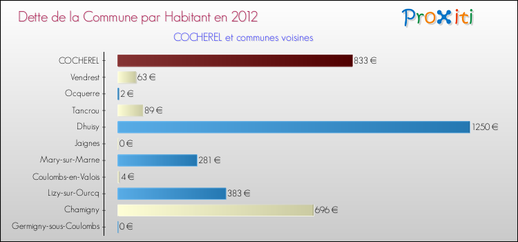 Dette par habitant de la commune en 2012 pour COCHEREL et les communes proches Comparaison de la dette par habitant de la commune en 2012 pour COCHEREL et les communes voisines
