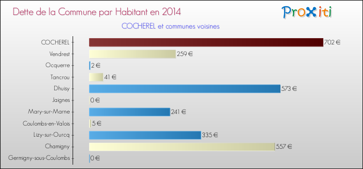Dette par habitant de la commune en 2014 pour COCHEREL et les communes proches Comparaison de la dette par habitant de la commune en 2014 pour COCHEREL et les communes voisines