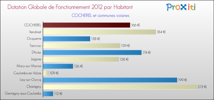 Montant des dotations globales de fonctionnement DGF par Habitant pour COCHEREL et les communes proches Comparaison des des dotations globales de fonctionnement DGF par habitant pour COCHEREL et les communes voisines