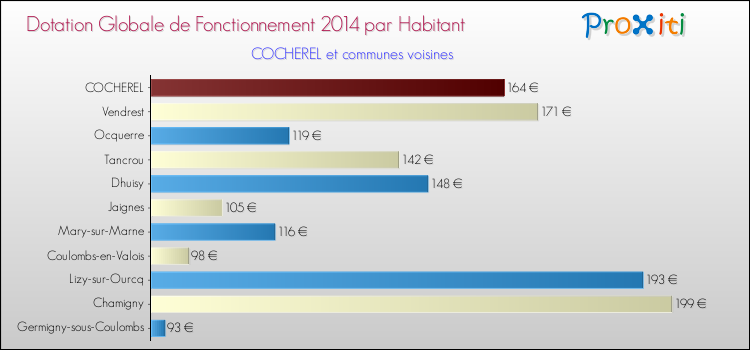 Montant des dotations globales de fonctionnement DGF par Habitant pour COCHEREL et les communes proches en 2014. Comparaison des des dotations globales de fonctionnement DGF par habitant pour COCHEREL et les communes voisines en 2014.