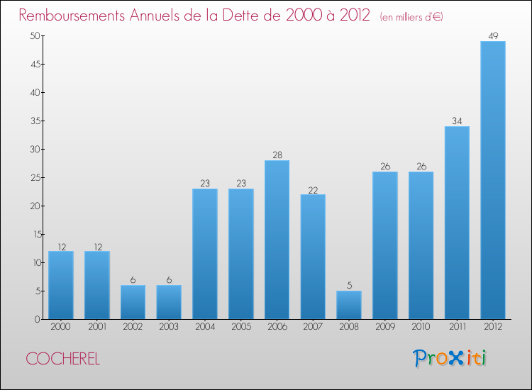 Evolution de l'annuité de la dette pour la commune de COCHEREL de 2000 à 2012 Annuités de la dette pour COCHEREL de 2000 à 2012