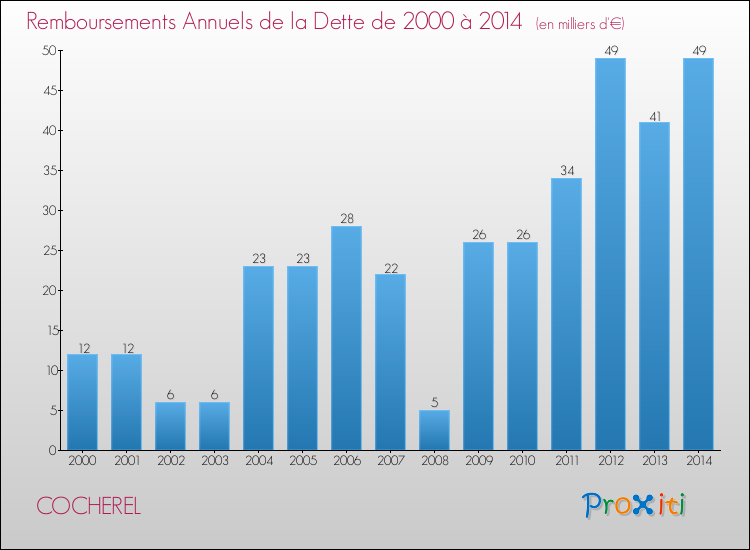 Evolution de l'annuité de la dette pour la commune de COCHEREL de 2000 à 2014 Annuités de la dette pour COCHEREL de 2000 à 2014