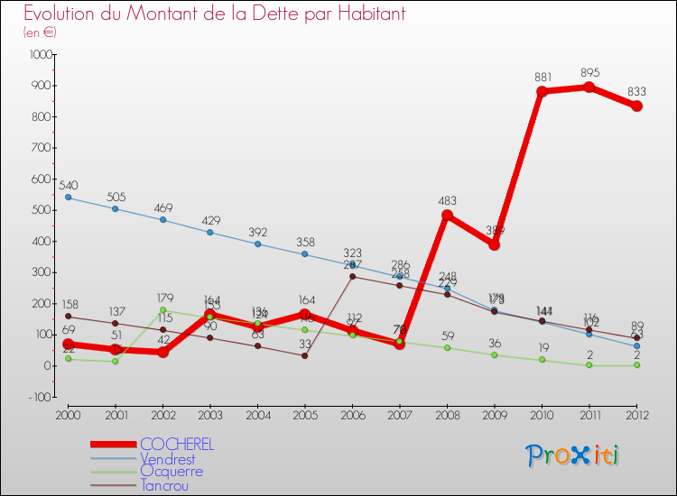 Evolution de la dette par habitant pour la commune de COCHEREL et les communes proches de 2000 à 2012 Comparaison de la dette par habitant pour COCHEREL et les communes voisines de 2000 à 2012