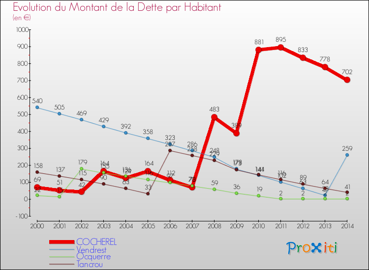 Evolution de la dette par habitant pour la commune de COCHEREL et les communes proches de 2000 à 2014 Comparaison de la dette par habitant pour COCHEREL et les communes voisines de 2000 à 2014